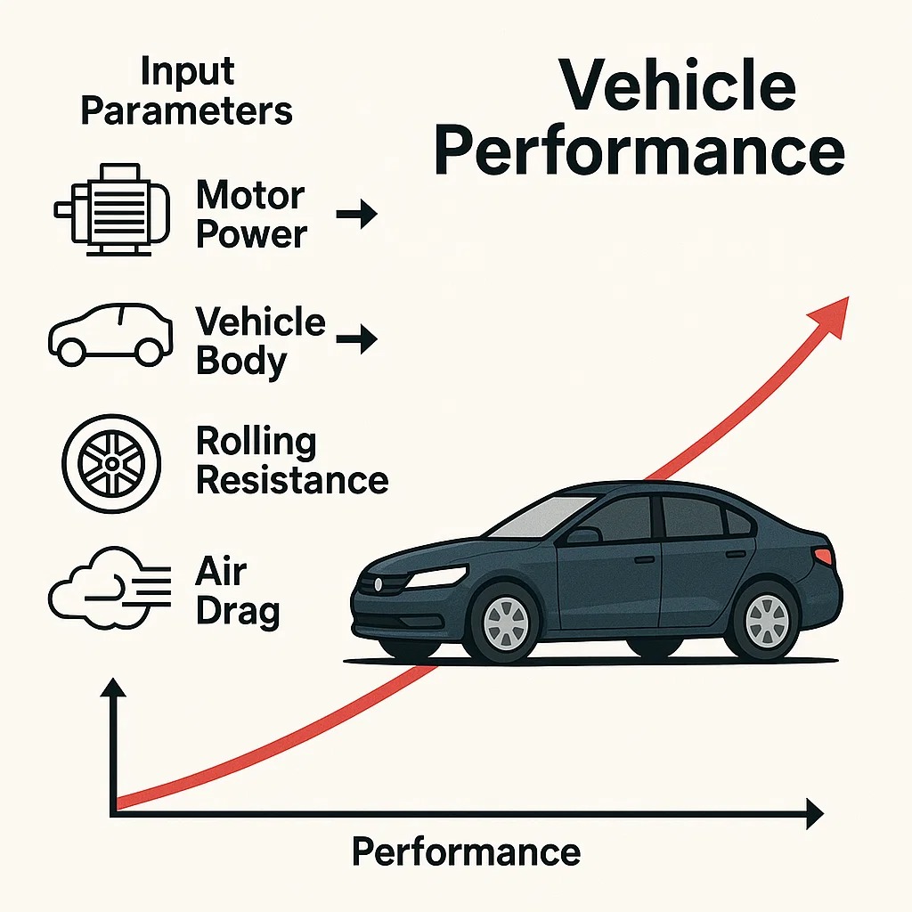 Vehicle performance based on input parameters like motor power, vehicle body, rolling resistance, air drag, weight